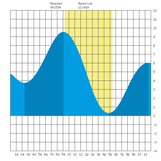 Spruce Island tide chart for Wednesday, January 28, 2026