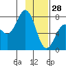 Spruce Island tide chart for Wednesday, January 28, 2026