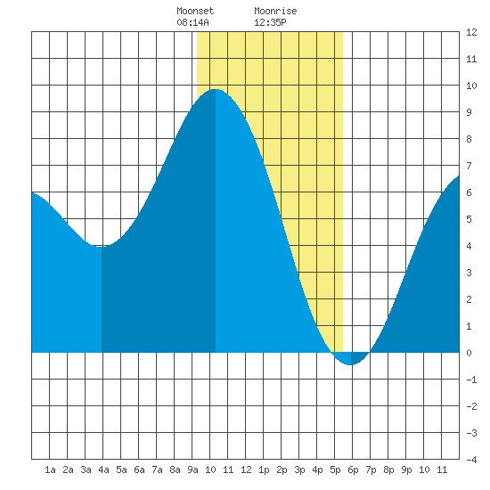 Spruce Island tide chart for Thursday, January 29, 2026