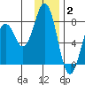 Spruce Island tide chart for Friday, January 2, 2026