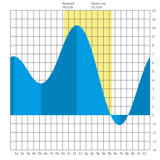 Spruce Island tide chart for Friday, January 30, 2026