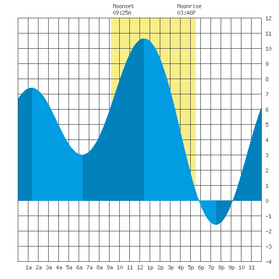 Spruce Island tide chart for Saturday, January 31, 2026