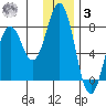 Spruce Island tide chart for Saturday, January 3, 2026