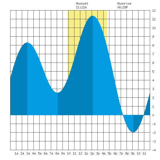 Spruce Island tide chart for Sunday, January 4, 2026
