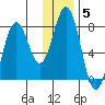 Spruce Island tide chart for Monday, January 5, 2026