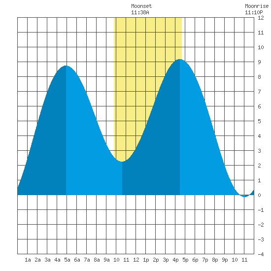 Spruce Island tide chart for Wednesday, January 7, 2026