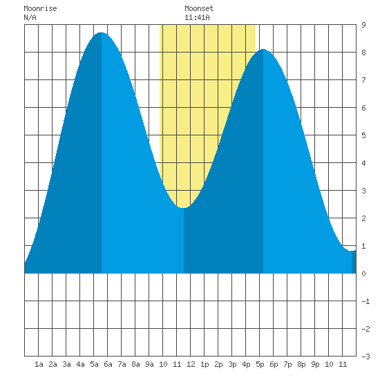 Spruce Island tide chart for Thursday, January 8, 2026