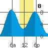 Spruce Island tide chart for Thursday, January 8, 2026