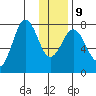 Spruce Island tide chart for Friday, January 9, 2026