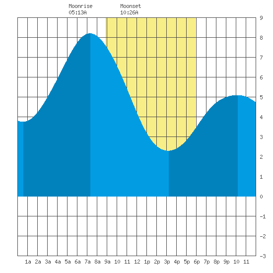 Spruce Island tide chart for Tuesday, February 10, 2026