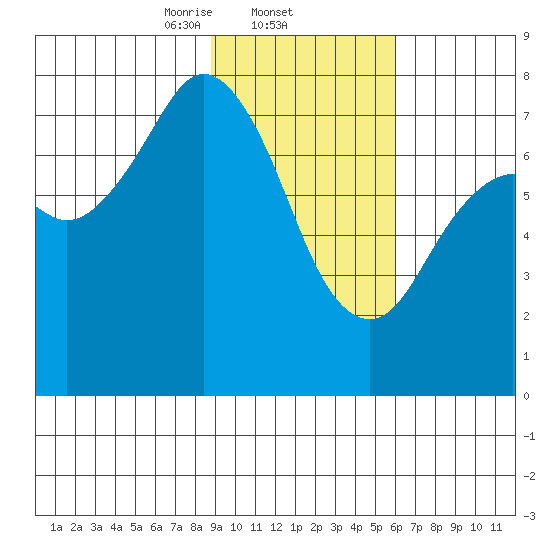Spruce Island tide chart for Wednesday, February 11, 2026