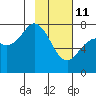 Spruce Island tide chart for Wednesday, February 11, 2026