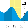 Spruce Island tide chart for Thursday, February 12, 2026