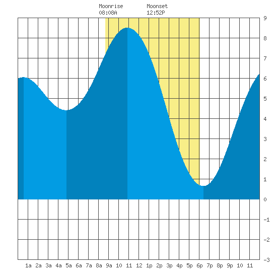 Spruce Island tide chart for Friday, February 13, 2026