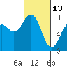 Spruce Island tide chart for Friday, February 13, 2026