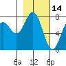 Spruce Island tide chart for Saturday, February 14, 2026