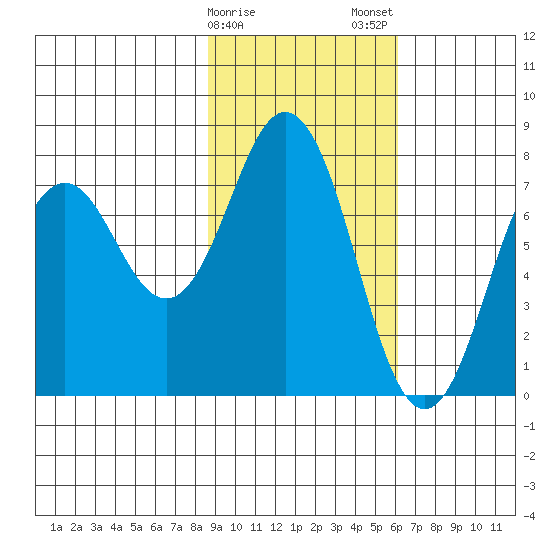 Spruce Island tide chart for Sunday, February 15, 2026