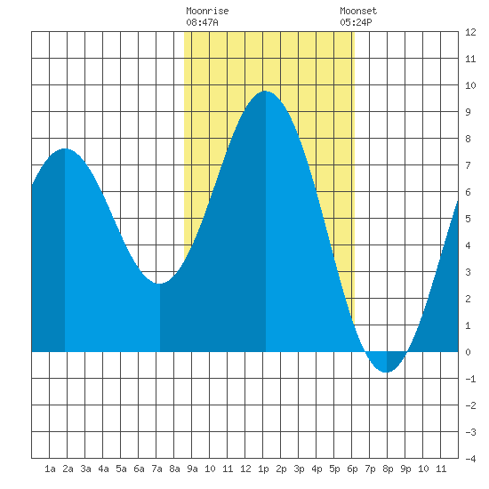 Spruce Island tide chart for Monday, February 16, 2026