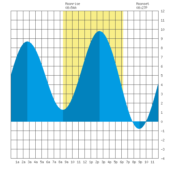Spruce Island tide chart for Wednesday, February 18, 2026