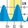 Spruce Island tide chart for Thursday, February 19, 2026