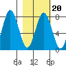 Spruce Island tide chart for Friday, February 20, 2026