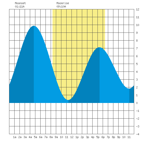 Spruce Island tide chart for Sunday, February 22, 2026