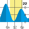 Spruce Island tide chart for Sunday, February 22, 2026
