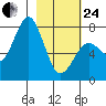 Spruce Island tide chart for Tuesday, February 24, 2026