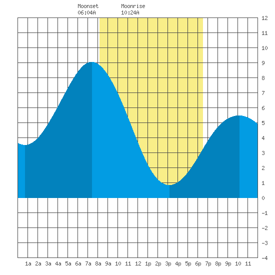 Spruce Island tide chart for Wednesday, February 25, 2026
