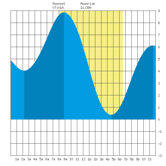 Spruce Island tide chart for Thursday, February 26, 2026