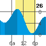 Spruce Island tide chart for Thursday, February 26, 2026