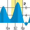 Spruce Island tide chart for Monday, February 2, 2026