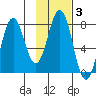 Spruce Island tide chart for Tuesday, February 3, 2026