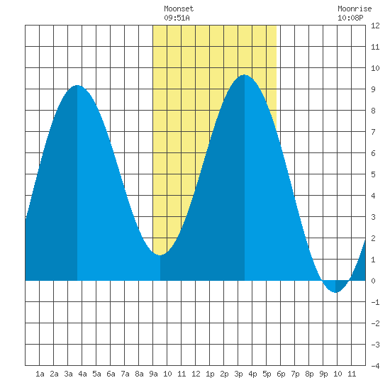 Spruce Island tide chart for Wednesday, February 4, 2026