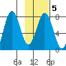 Spruce Island tide chart for Thursday, February 5, 2026