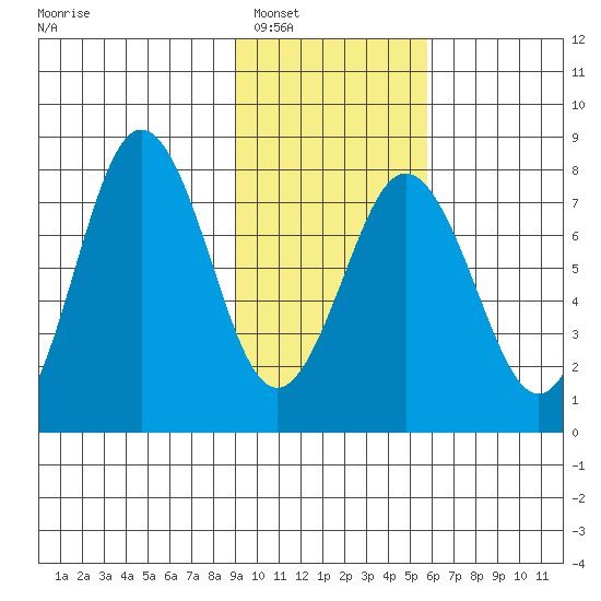Spruce Island tide chart for Friday, February 6, 2026