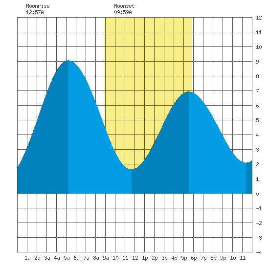 Spruce Island tide chart for Saturday, February 7, 2026