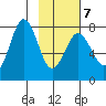 Spruce Island tide chart for Saturday, February 7, 2026