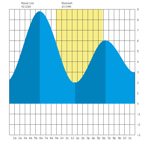 Spruce Island tide chart for Sunday, February 8, 2026