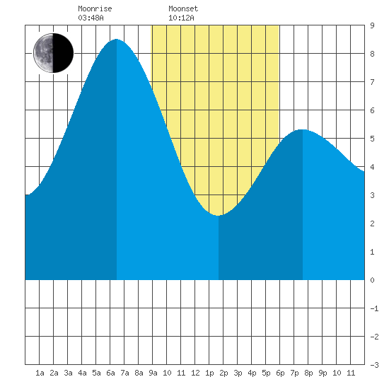 Spruce Island tide chart for Monday, February 9, 2026