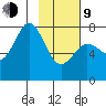 Spruce Island tide chart for Monday, February 9, 2026