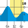 Spruce Island tide chart for Tuesday, March 10, 2026