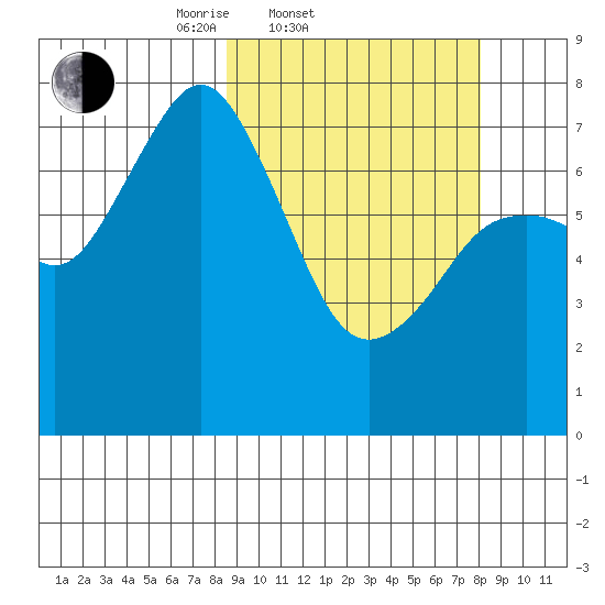 Spruce Island tide chart for Wednesday, March 11, 2026