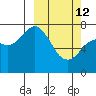 Spruce Island tide chart for Thursday, March 12, 2026