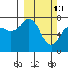 Spruce Island tide chart for Friday, March 13, 2026