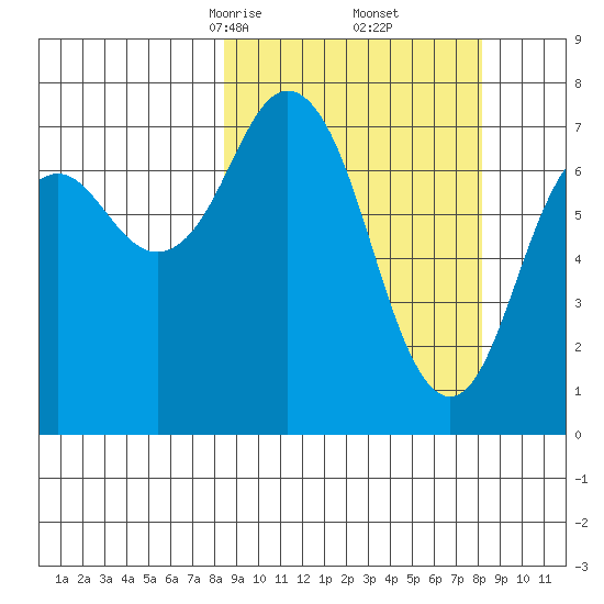 Spruce Island tide chart for Saturday, March 14, 2026