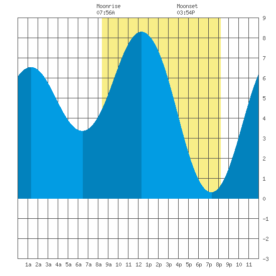 Spruce Island tide chart for Sunday, March 15, 2026