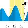 Spruce Island tide chart for Monday, March 16, 2026
