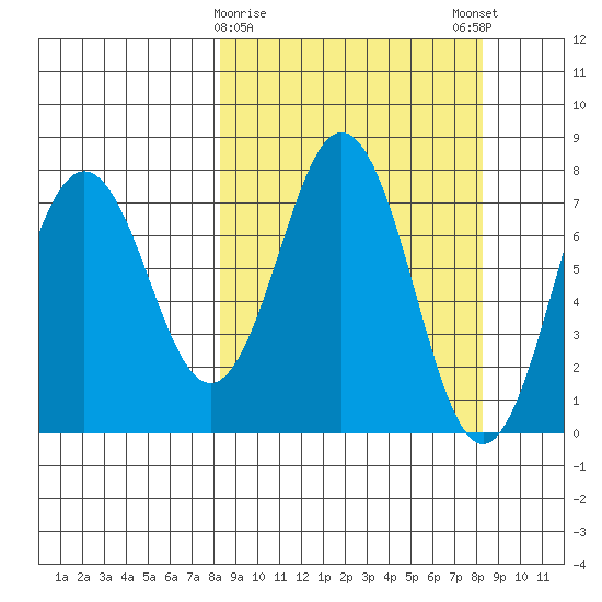 Spruce Island tide chart for Tuesday, March 17, 2026