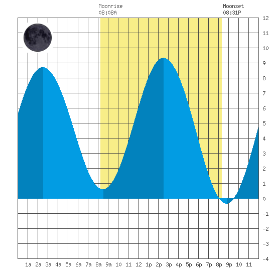 Spruce Island tide chart for Wednesday, March 18, 2026